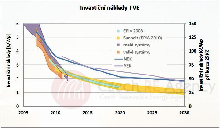 Parita kalkulačky parkovací automaty motorová paliva: 3,41 Kč/kWh výkupní cena elektřiny z FV <5 Kč/kWh výrobní náklady (AC) <3 Kč/kWh DC z FV panelů >36 Kč/l cena