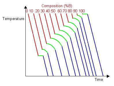 Použití křivek chladnutí Mnoho křivek chladnutí odpovídajících slitinám ze stejných složek A a