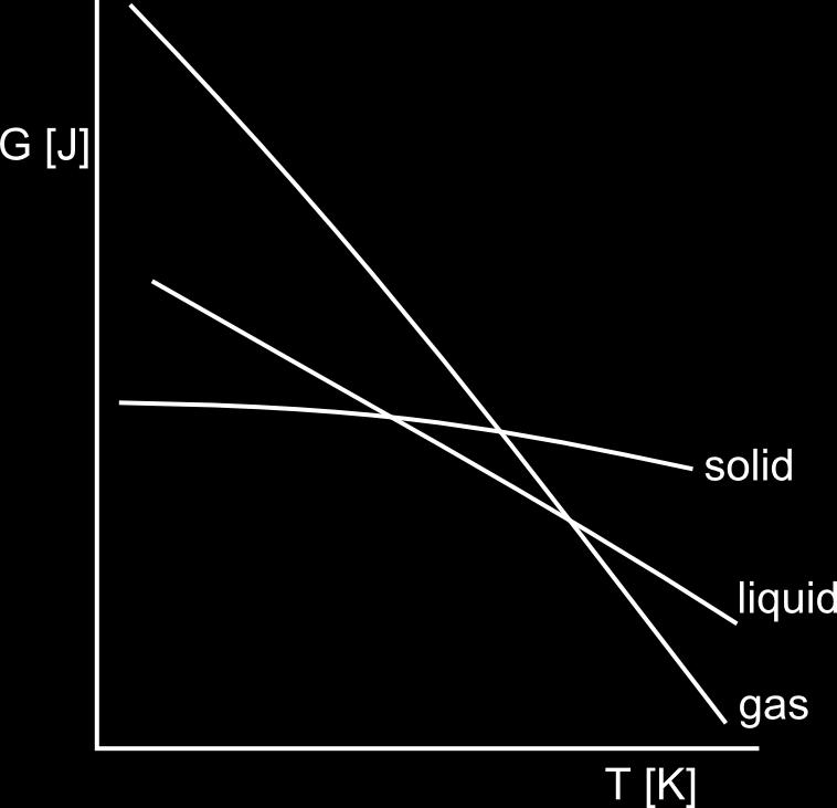 Samovolné nevratné děje: snížení energií G a F (ΔG < 0, ΔF < 0).