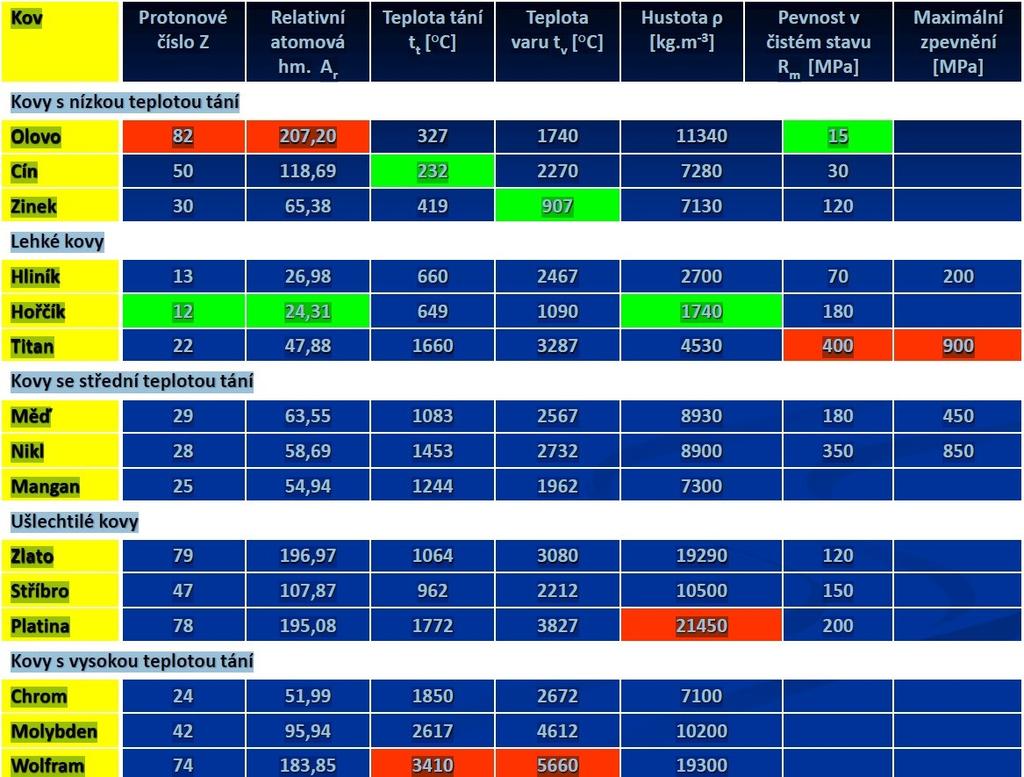 Slitiny Fe představují nejvíce používané materiály ve strojírenství, avšak velká část z celkového množství vyrobené oceli se spotřebuje ve stavebnictví, kde se používají zpravidla nejméně jakostní