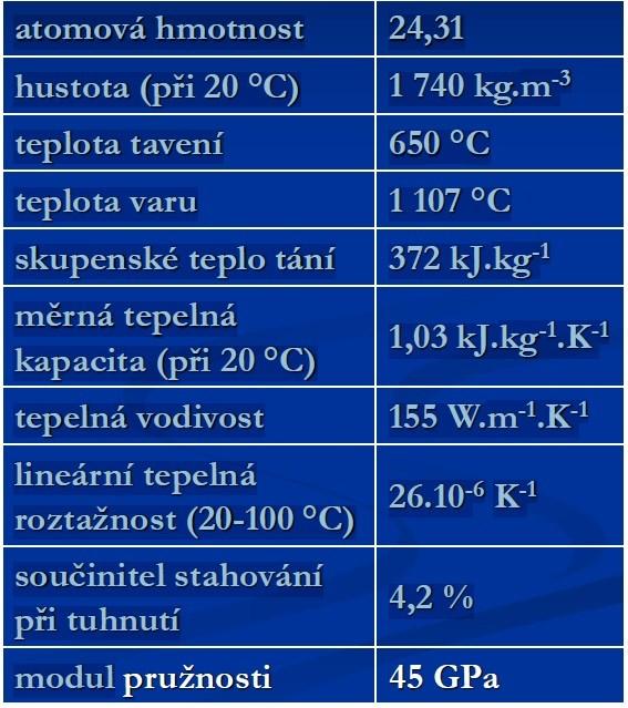 použití - výroba vodovodních armatur - součásti čerpadel, pouzder, strojní součásti - součásti pracující v prostředí solných roztoků Hořčík a jeho slitiny - krystalizuje v HTU soustavě - nelze jej za