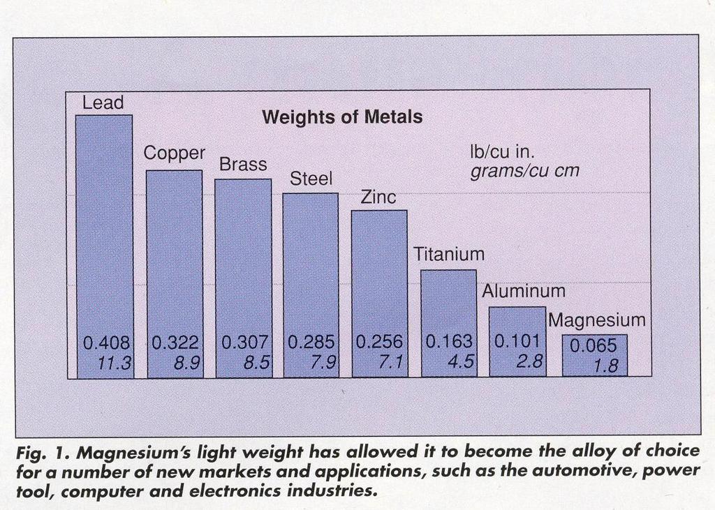 Slévárenské slitiny hořčíku - hlavní přísadový prvek Al (Mg-Al) - Mg-Li superlehké slitiny (1380 až 1480 kg.