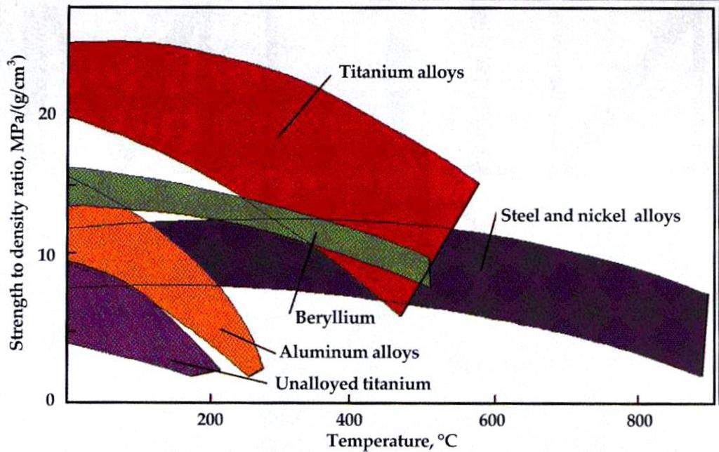 Slitiny titanu - Nejvyšším poměr mezi pevností a měrnou hmotností - Výborné antikorozními vlastnosti - Velmi dobrá otěruvzdornost - Biokompatibilita Použití slitin Ti - Použití v leteckém a kosmickém