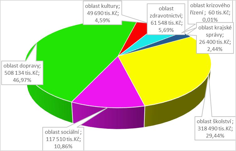 oba vkladové účty vypovězeny a finanční prostředky z vkladových účtů byly součástí schváleného rozpočtu na rok 2018. 14. Zastupitelstvo Olomouckého kraje svým usnesením ze dne 19.12.