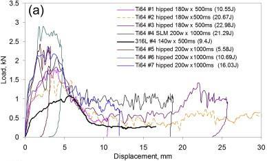 Shrnutí současného stavu poznání Popis absorpce energie v mikro-prutové struktuře Yahaya et al., 2017; Mines et al.