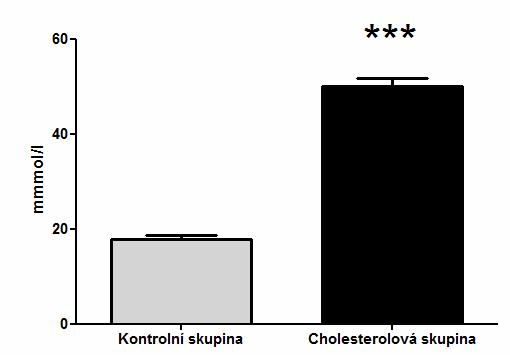 8. VÝSLEDKY 8.1 Biochemická analýza U všech myší v experimentu byly stanoveny hladiny celkového cholesterolu.