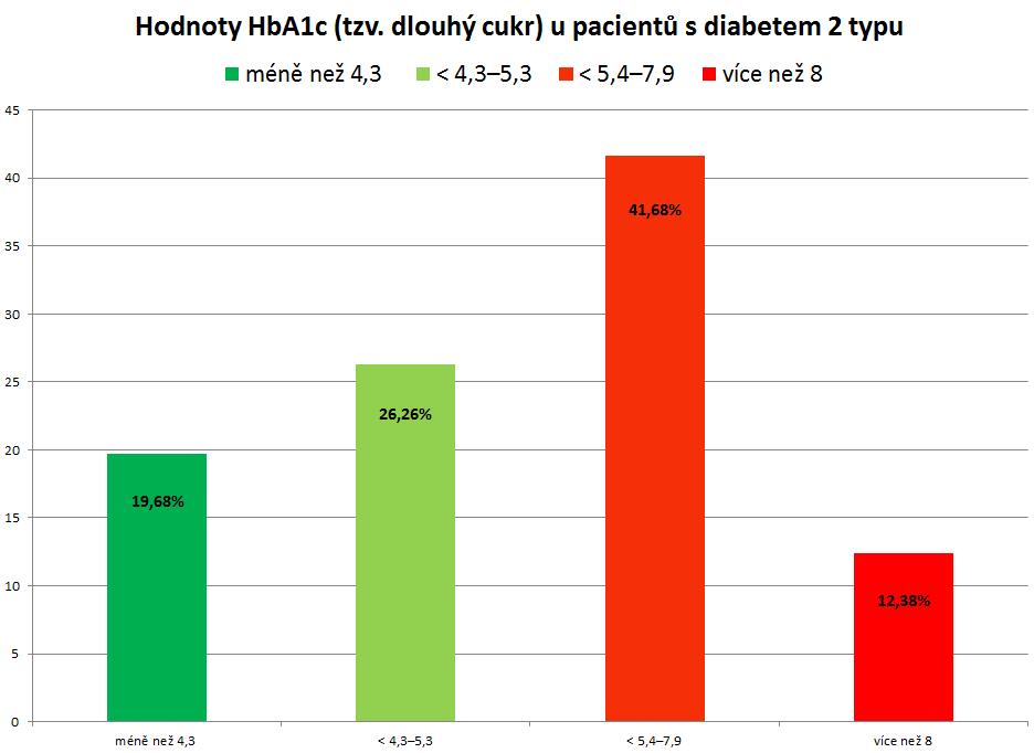 Jak diabetici v ČR