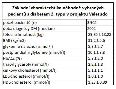 diabetes 2 typu