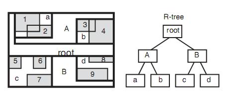 Obrázek 2.5: R-strom hierarchická struktura indexů [5] 2.7 Prostorové vztahy a filtrování Pro určení prostorových vztahů mezi objekty v databázi se používá již zmíněný sekundární filtr.