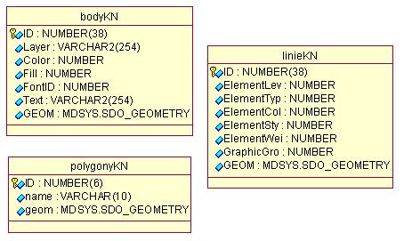 GraphicGro a GEOM) a k nim byl přidán sloupec ID, který je primárním klíčem. Ukázková aplikace Jasmine využívá pouze sloupce ElementCol a GEOM.