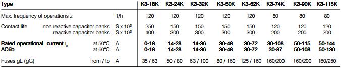 Návrh rekonfigurace průmyslové sítě 57 Tabulka 5-7, odkud lze vybrat stykače pro všechny uvažované stupně. Pro kompenzační stupeň 20 kvar stykač K3-24K.