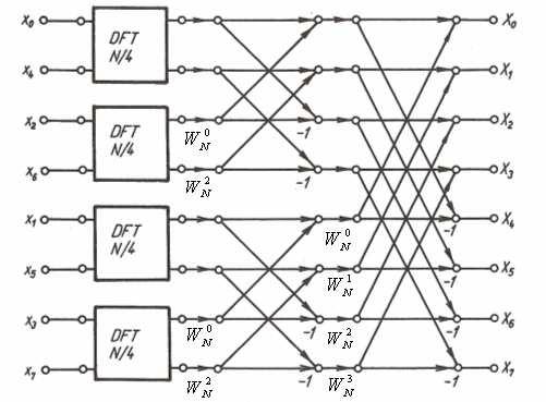 Obr. 2: První krok výpočtu diskrétní Fourierovy transformace pro N = 8 vybíráním ze vstupní posloupnosti (převzato z [1] str. 116).