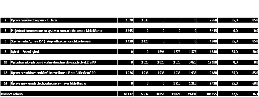 Varianta A 117,7 mil. Kč, tj. 62,6 % celkových investičních výdajů Varianta B 68,3 mil.