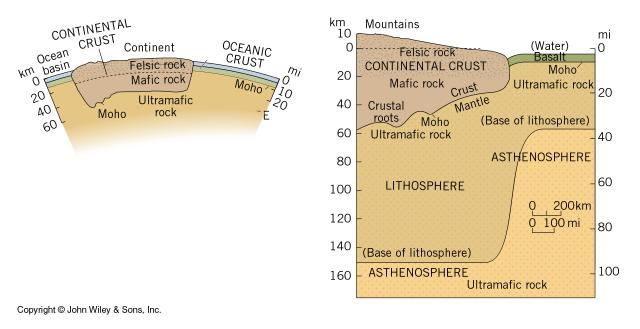 Stavba svrchní části zemského tělesa Conradova diskontinuita GRANIT BASALT GRANULIT GABRO Oceánská kůra tvořená bazickými horninami s vysokou hustotou 3,5