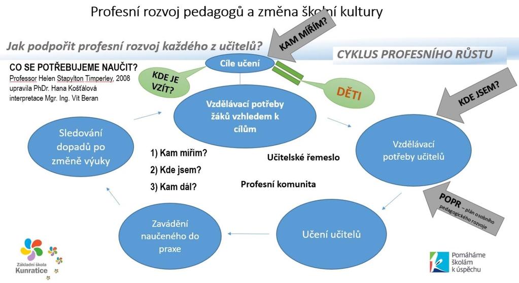 5.3 Vedení lidí V tomto roce se vedení školy chce soustředit na tvorbu Plánu osobního pedagogického rozvoje a plnění jejich cílů.