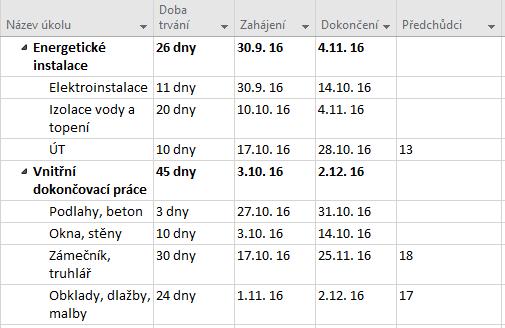 Obr. č. 13 Časový harmonogram II. část Zdroj: Vlastní zpracování dle interních materiálů, 2017 Obr. č. 14 Časový harmonogram III.