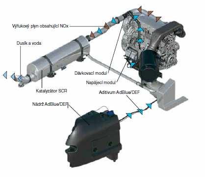 Obr. 38. Technologie SCR [23] Na sklízecích mlátičkách řady CR výmlat a separace probíhá pomocí dvou podélně uložených rotorů Twin Rotor.