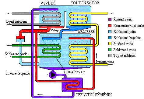 Taková zařízení nazýváme ejektorové nebo paroproudé chladicí zařízení a mluvíme o tzv.