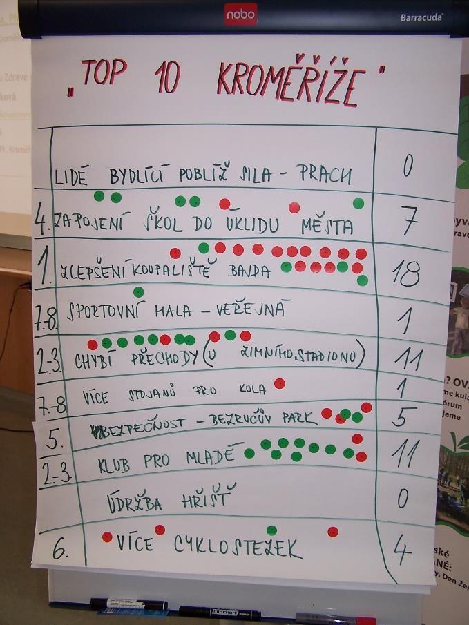 Hlasování - účastníci jednání pomocí dvou barevných lepících štítků, které
