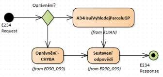 5 Účel služby - detailní popis Služba E234 isuivyhledejparcelugp na základě zaslání přirozené identifikace parcely vrací seznam odpovídajících parcel z aktuálního stavu i z GP včetně jejich ID.