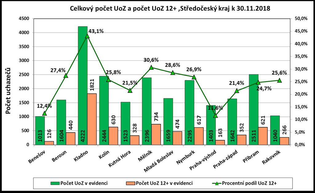 Porovnání počtu VPM s počtem UoZ,Míra VPM k 30.11.2018 Počet evidovaných UoZ Počet dosažitelných UoZ Počet evidovaných VPM Procentní podíl VPM na UoZ (počet UoZ sl.