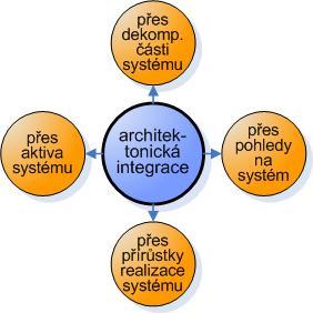 rovinách: a) při dekompozici systému k zajištění integrity částí (vertikální integrace do hloubky systému), b) při