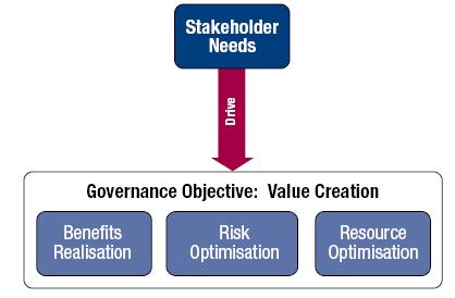 CHAOS HODNOT: O jaké hodnoty se usiluje? O jaké hodnoty se při IT Gov usiluje? Organizace existují proto, aby vytvářely hodnotu pro zainteresované strany (stakeholders).