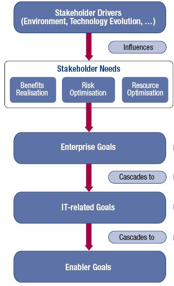 CHAOS HODNOT: Kaskáda cílů The COBIT 5 goals cascade Stakeholder needs have to be transformed into an enterprise s acfonable strategy.