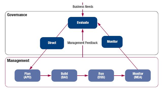 CHAOS ŘÍZENÍ: Kdo odpovídá za IT Governance?