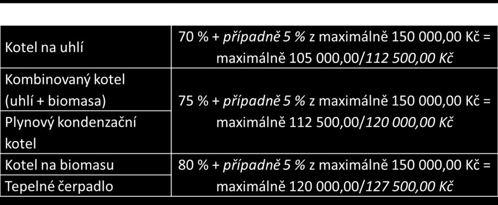 Kotlíkové dotace Výše podpory Celkové způsobilé výdaje: max.