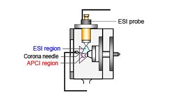 76, 2842, 2004 Kombinované (duální) iontové zdroje: ESI + APCI - současná