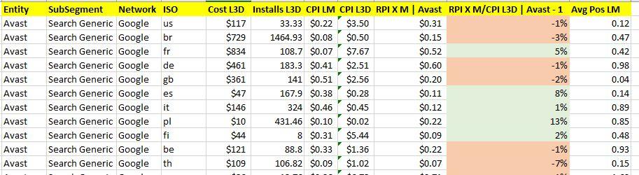 Výsledky na úrovni zemí & segmentů Cost per install za poslední 3 dny LTV revenue pro naše