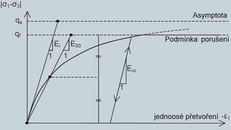 V článku jsou prezentovány výsledky modelu Drucker-Prager vyhodnoceného v programu Ansys a modelu Hardening Soil z programu Plaxis. Pro oba modely byla použita stejná geometrie i okrajové podmínky.