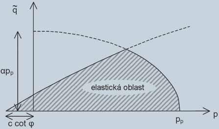 Drucker-Pragerova podmínka plasticity je získána aproximací Mohr-Coulombovy plochy plasticity. Je definována konstantním poměrem deviátorového napětí q a hydrostatického napětí p [3].