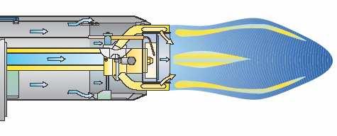 vzduchu, zatímco zbývající plyn je vstřikován přímo do centra plamene.