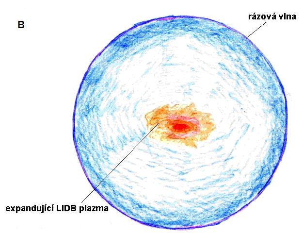 B) t>> τ pulzu expandující LIDB plazma a projevy rázové vlny a tepelného působení plazmatu[54] Použitím optické emisní spektroskopie byla