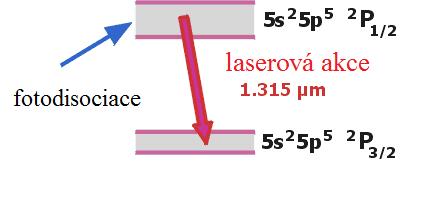 Výstupní svazek laseru Asterix IV je prostorově homogenní, a stabilní. Optická dráha laseru je přibližně 16