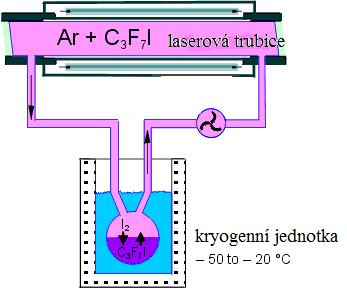 Aktivní médium laseru je složeno kromě isopropyljodidu C 3 F 7 I také z argonu (Ar), který působí jako tzv. pufrovací plyn.