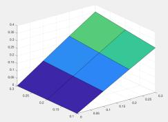 Figure 1:Body mřížky, nad kterými je funkce vyčíslována (vlevo). Vyčíslená a vykreslená funkce (vpravo) o [X,Y] = meshgrid(1:0.