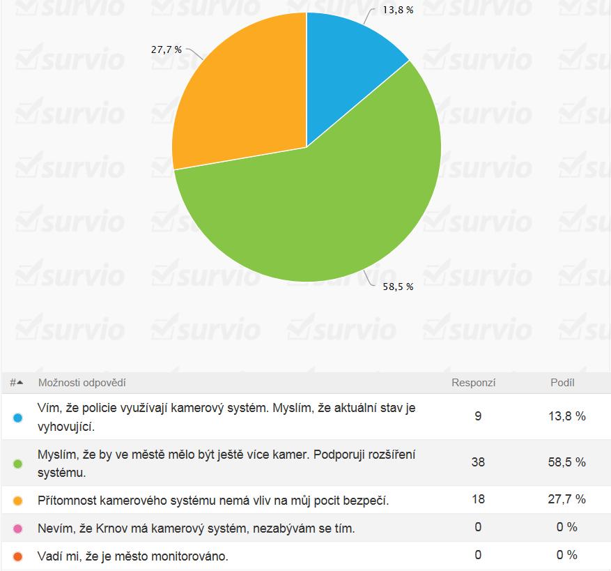 9. Město Krnov je monitorováno 16 bodovým kamerovým systémem.