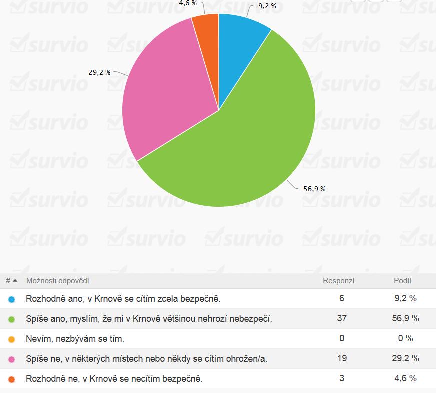 1. Cítíte se v Krnově bezpečně? Největší část respondentů se přiklonila ke kladnému hodnocení bezpečnosti v Krnově. Téměř 57 % dotázaných si myslí, že jim v Krnově většinou nehrozí nebezpečí.