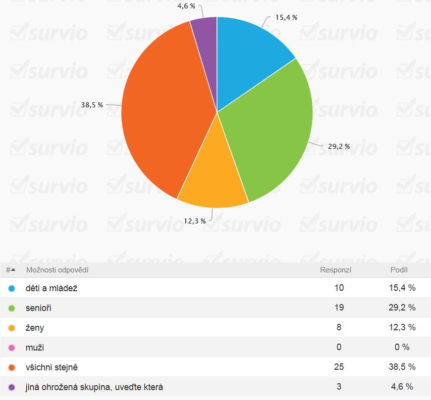 Respondenti se nejčastěji obávají násilí či přepadení. Tuto obavu vyslovilo 60 % odpovídajících. Přes 12 % se nejvíce obává krádeží a vloupání a téměř 14 % se obává poškození majetku.