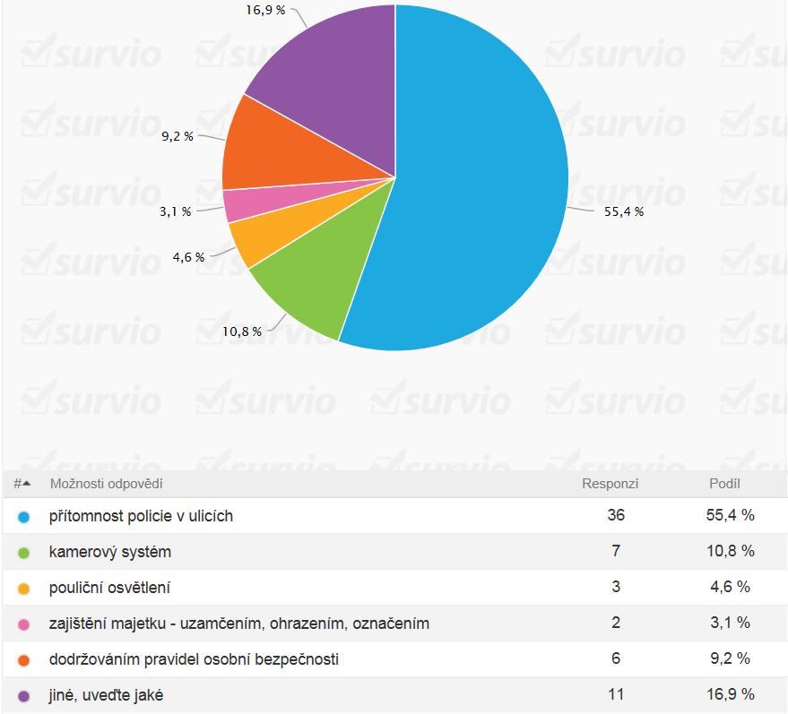 5. Jaké je podle Vás nejefektivnější opatření v prevenci kriminality ve městě?