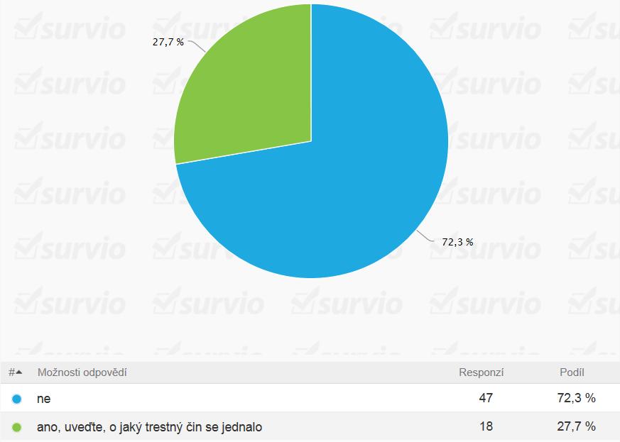 6. Setkal/a jste se v posledních dvou letech s trestným činem, který se Vás osobně dotýkal? Téměř 28 % respondentů se v posledních 2 letech setkalo s trestným činem, který se jich osobně dotýkal.