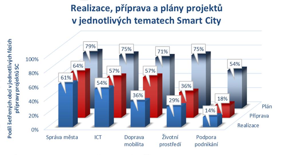 2. Řízení RIS3 strategie, její naplňování a aktualizace dokumentu Během první poloviny roku 2016 začaly činnosti na tvorbě Akčního plánu RIS3, byly identifikovány a dále rozpracovány tzv.