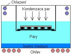 4 Pájení v parách Pájení v parách (Obr. 7) je metoda, kdy inertní medium p edává teplo pájenému výrobku zm nou svého skupenství.