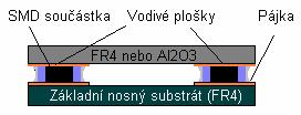 Propojení pomocí kulovitých nebo válcovitých ástic pájky Kontaktní plošky 3D struktury jsou umíst ny na spodní stran substrátu v ur itém pravidelném uspo ádání (nap. tvercová matice).