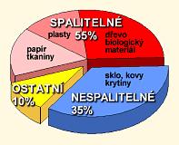 Zpracování institucionálních odpadů v ČR Nejdříve se radioaktivní odpad roztřídí (tyto odpady tvoří materiály, jako jsou papír, použité injekce z nemocnice, sklo, plasty, různé použité filtry ze