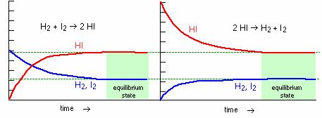 Ustálení chemické rovnováhy H 2 + I 2 2