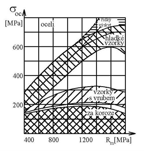 (0,35)Rm Míjivý th-tlk: σ hc = 0,61Rm